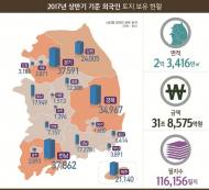올 상반기 외국인 보유 토지 31조8575억…전 국토의 0.2%