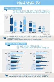 서울 여성가구주 44%가 ‘월세’ 남성은 50%가 ‘자가’