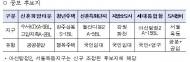 LH, 수서·고양 등 공공주택 설계공모 후보지 7곳 선정