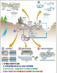 한국환경공단 도시침수예방사업, 올 여름 침수피해 막았다