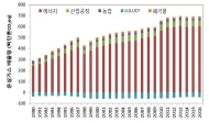 2016년 한국온실가스 총배출량, 전년 대비 0.2% 증가