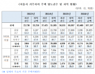 김두관의원,10억 이상 오른 주택 강남 3구 54%