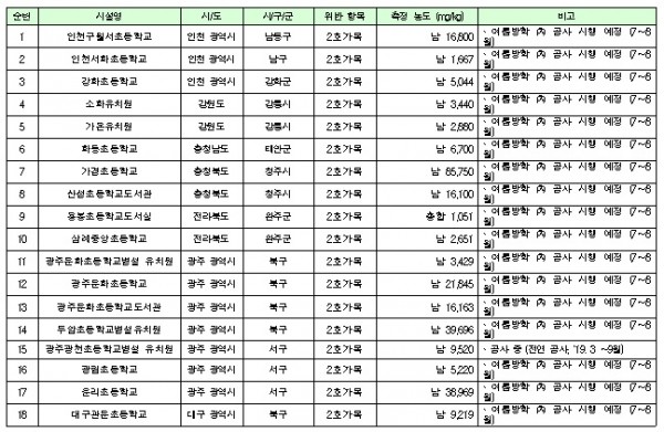 미개선 시설 명단