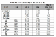 조상호 의원, “서울 관내 학교 10곳 중 8곳은3등급 소고기 제공”