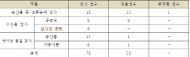 경기도,온라인 판매 참나물 1건서 기준치 초과 잔류농약 검출