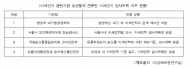 이성배 시의원, ‘농수산물 미세먼지 유해대책’ 마련