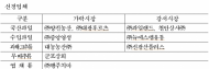 서울시농수산식품공사, 학교급식 일반농산물 공급업체 10개사 선정