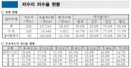 경기도, 마른장마에 농업용수 확보 총력