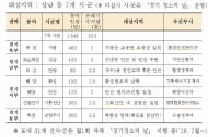 경기도, ‘깨끗한 경기의 날’, 특별대청소… 쓰레기 16.3톤 수거