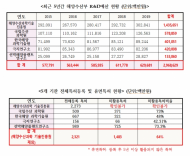 김종회의원, 해양수산부 천문학적 연구비개발(R&D) 예산‘밑 빠진 독에 물 붓기’