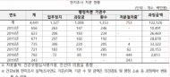 진선미 국회의원, 요양급여 사실관계 거짓청구로 인한 형사고발 74%에 이르러