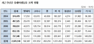 5년간 유해야생동물 297만 마리 포획…사체 처리는?