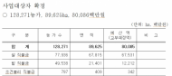 경기도, 쌀·밭·조건불리 직불금 801억원 지급