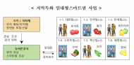지역특화 임대형스마트팜 2개소   공모