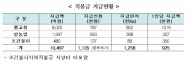 쌀?밭?조건불리 직불금 1조 497억원 지급