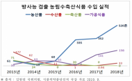 김현권 의원, 특정 국가·식품에 방사능 검출 집중