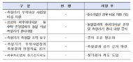 환경부, 폐수배출 사업장 과징금, 매출액에 따라 부과