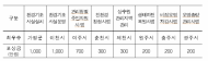 한강유역환경청, 가평?이천?여주 한강수질개선사업 최우수기관 선정