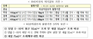 12월 10일, 올 겨울 첫 미세먼지 비상저감조치... 4개 시도(수도권·충북도) 발령