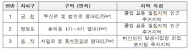 서울시, 전국 최초로 미세먼지 집중관리구역 지정