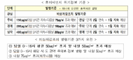 1월 11일, 서울·인천·경기·충북... 미세먼지 비상저감조치 시행