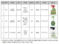 문신용 염료, 방향제·세정제 등 안전기준 위반 생활화학제품 적발
