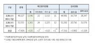 26일 오후 '코로나19' 확진환자 115명 추가
