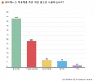자가용 보유자 주 사용 용도 71% '출퇴근' 혹은 '쇼핑'