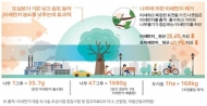 미세먼지 줄이기 위한 생활밀착형 ‘도시숲’ 조성…3천만 그루 나무심기