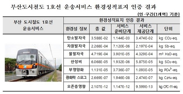 부산지하철 1호선 환경성적표지 최초 인증...지하철 1개역 이용시 탄소 36그램 발생