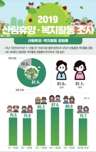 산림청, “2019 국민 산림휴양ㆍ복지활동 조사” 결과 발표