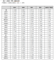 유경준, 강북·도봉·중랑·금천구 올해만 재산세 7만원 하락 후 매년 10~30% 급등