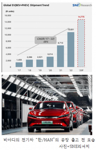중국의 비야디(BYD)가 전기차 187만대 판매로 세계 1위 올라