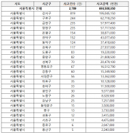 서울시 전체 2,709건 보증사고 발생…강서구,구로구,금천구 순으로 피해금액1950억원