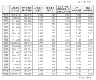 양경숙,상위 0.1%의 자영업자 시도별 최대 2.5배 ...서울 26억5,275만원 vs 경북 11억289만원