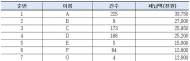 서울시 교통실, 세입 편성 없이 징수결정 반복…. 지난년도수입 징수율 18.5% 불과