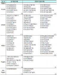 24년도 공공기관 경영평가 결과,  우수(A) 15개, 미흡 이하(D・E) 13개....직무수행실적미흡" 한국환경산업기술원.한국수산식품유통공사"