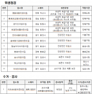 식약처, 어린이집 위생점검 결과 11곳 적발