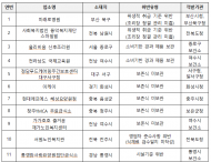 식약처, 사회복지시설 및 산후조리원 등 위생점검…11곳 적발