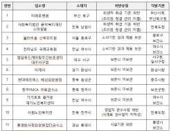 식약처, 사회복지시설 및 산후조리원 등 위생점검…11곳 적발