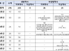 서울지하철 51개 역사, 폭염 무방비 상태...예산부족으로 냉방 보조기기 공급도 없어