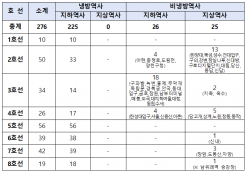 서울지하철 51개 역사, 폭염 무방비 상태...예산부족으로 냉방 보조기기 공급도 없어
