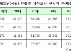 차규근, 채무조정 신청자 연체발생사유 90%가 실직·폐업...생계비 때문