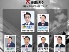 K-브랜드지수 서울시 지자체장 1위 성동 구청장. 2위 마포 구청장 순