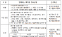 환경부,  폐자원 3개 품목 재활용 쉬워진다…    폐식용유 등 순환자원 지정 품목 확대