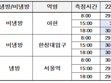 김지향 시의원, 지상은 39도, 지하도 31도 넘었다… 서울지하철 폭염 재난수준