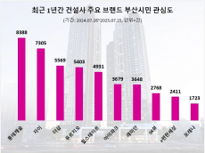 가야역 단지 호평 '롯데캐슬' 최근 1년간 부산시민 관심도 1위…자이·더샵 순
