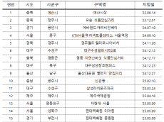 식약처, 아이파크몰·용산역 ‘식품안심구역’ 지정