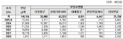 “업무정지에도 몰래 진료”…  최근 5년간 요양기관 부정수급 1,161억