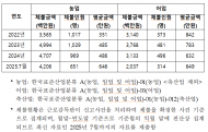 임호선,  어업인 노동 환경 빨간불... 노동관계법 신고 3년만에 36% 늘어